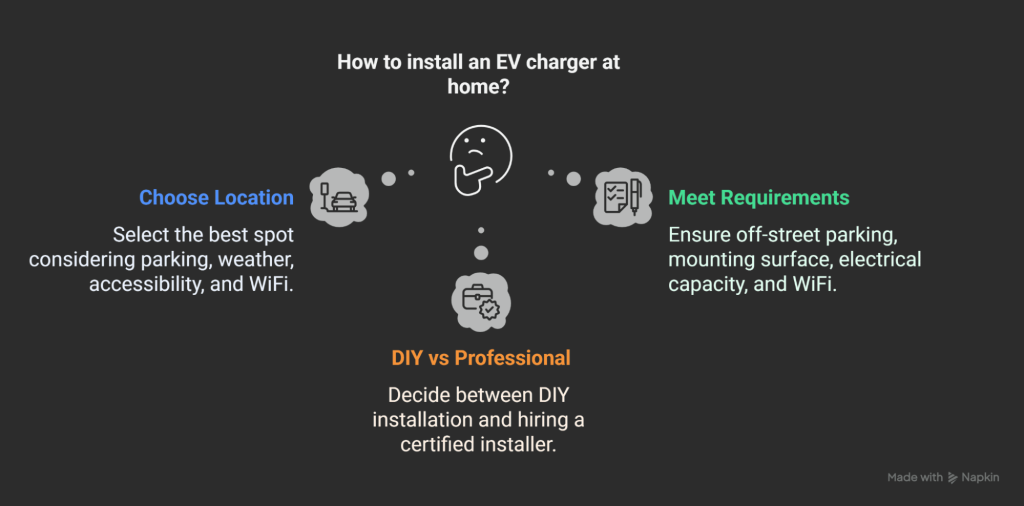 The Installation Process for Electric Car Charging Points